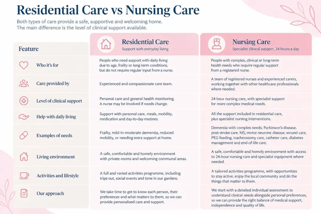 coast care residentials nursing comparison