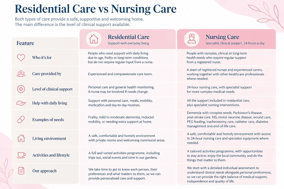 coast care residentials nursing comparison